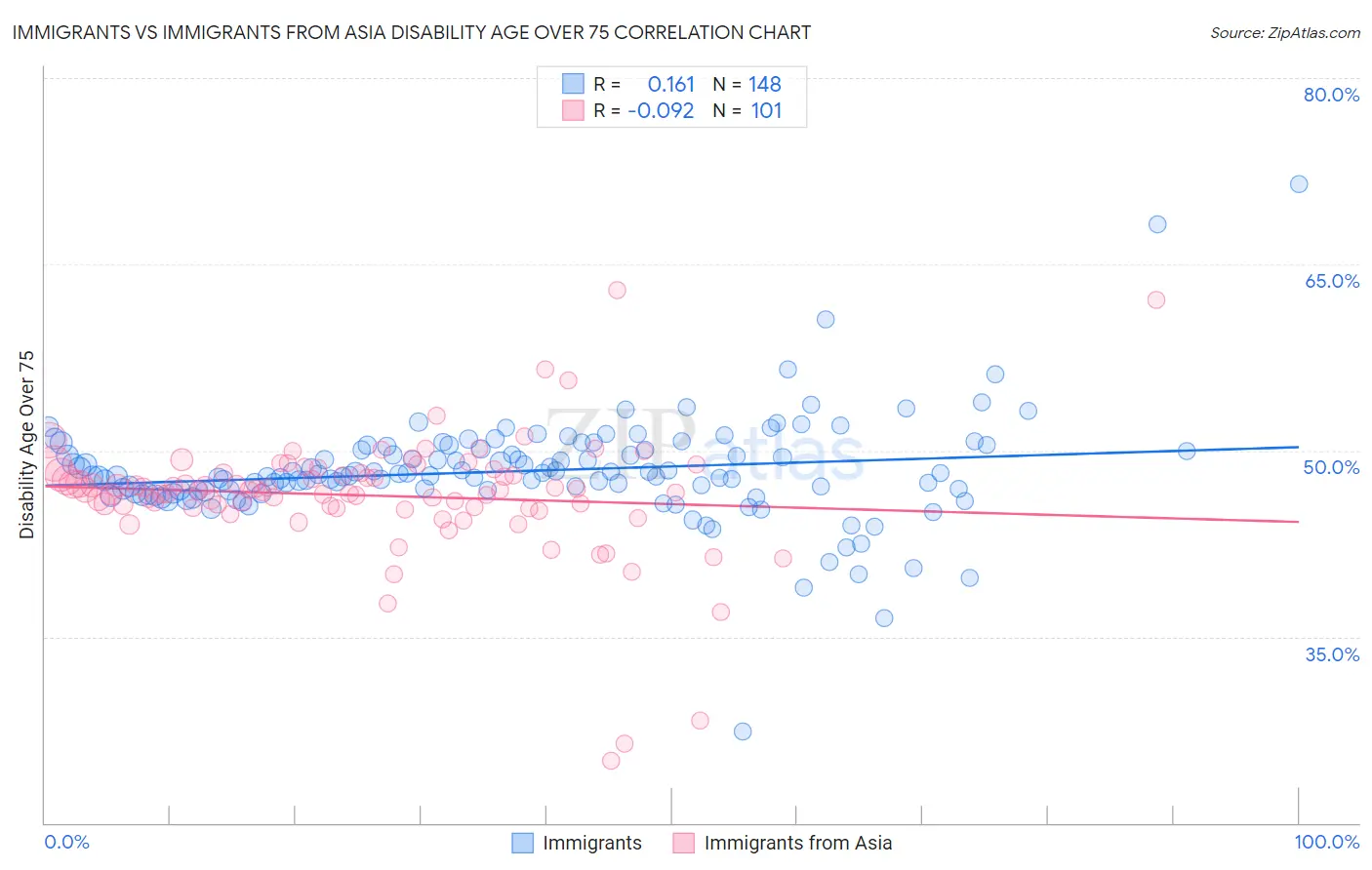 Immigrants vs Immigrants from Asia Disability Age Over 75