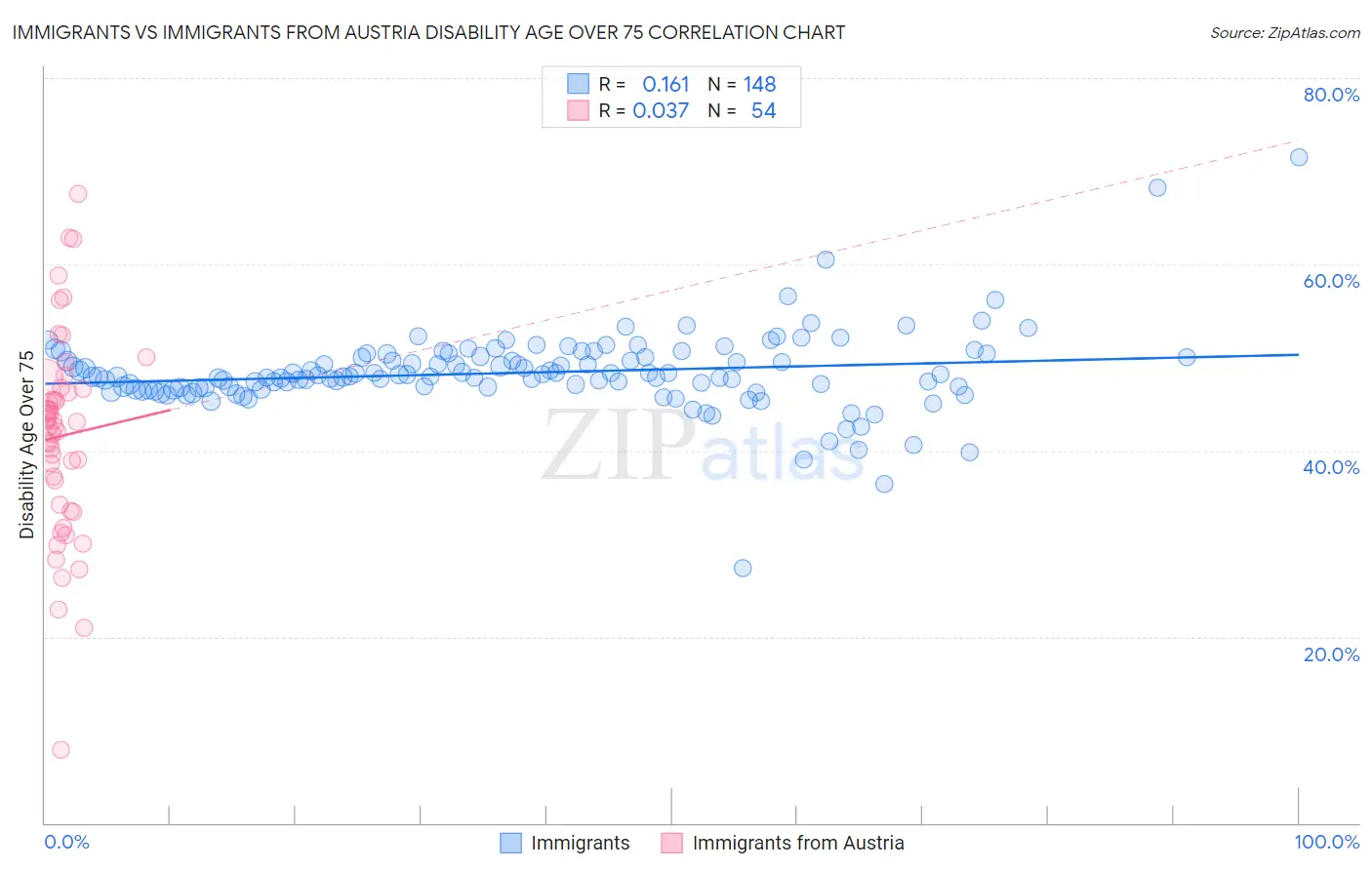 Immigrants vs Immigrants from Austria Disability Age Over 75