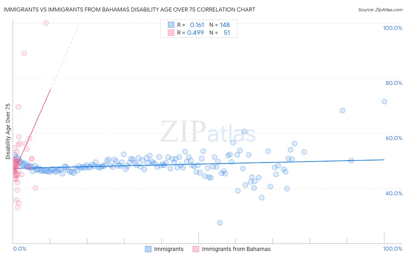 Immigrants vs Immigrants from Bahamas Disability Age Over 75