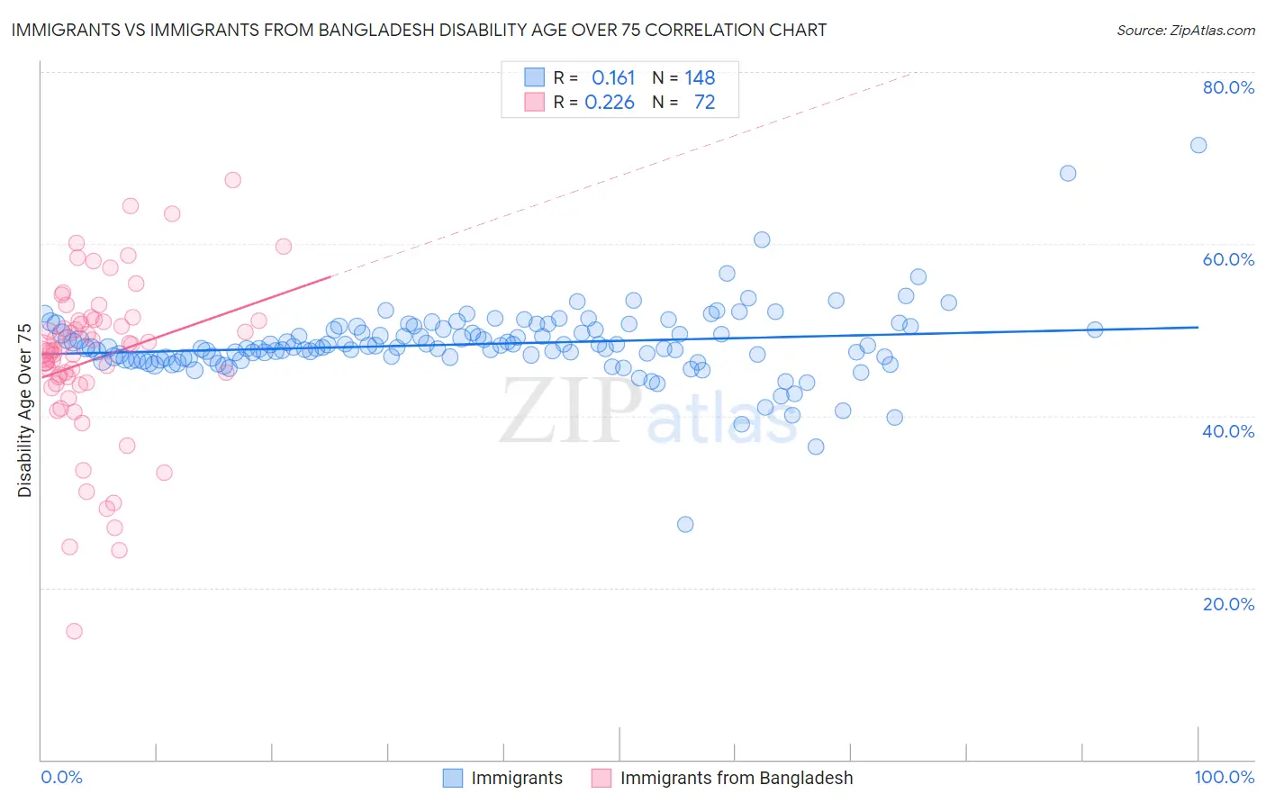 Immigrants vs Immigrants from Bangladesh Disability Age Over 75