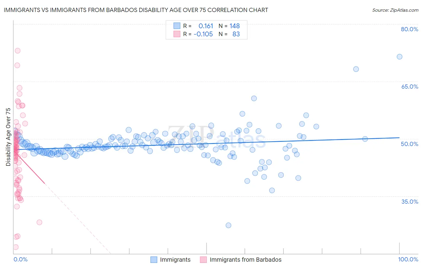 Immigrants vs Immigrants from Barbados Disability Age Over 75