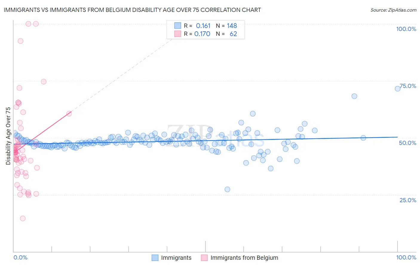 Immigrants vs Immigrants from Belgium Disability Age Over 75