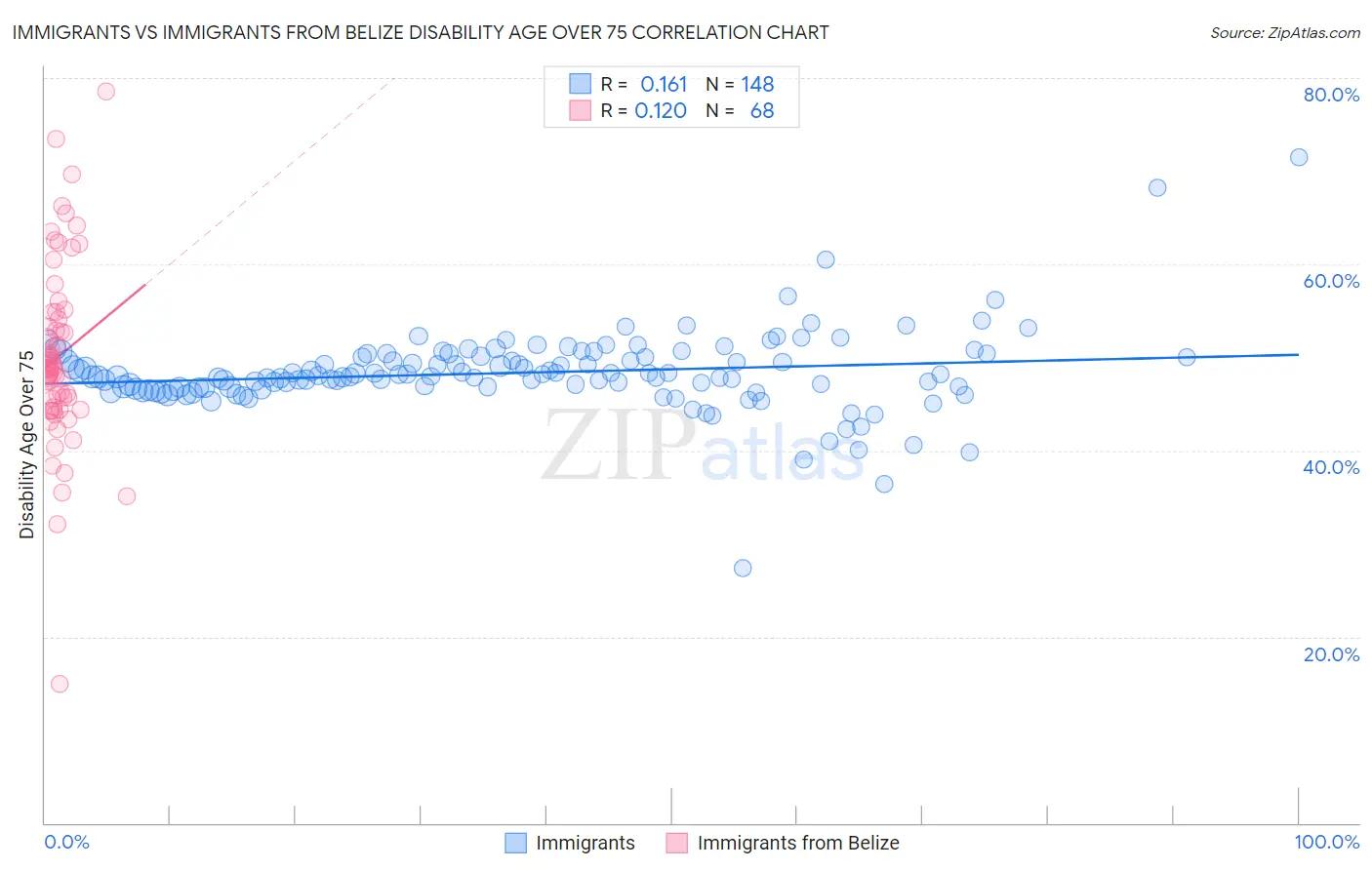 Immigrants vs Immigrants from Belize Disability Age Over 75