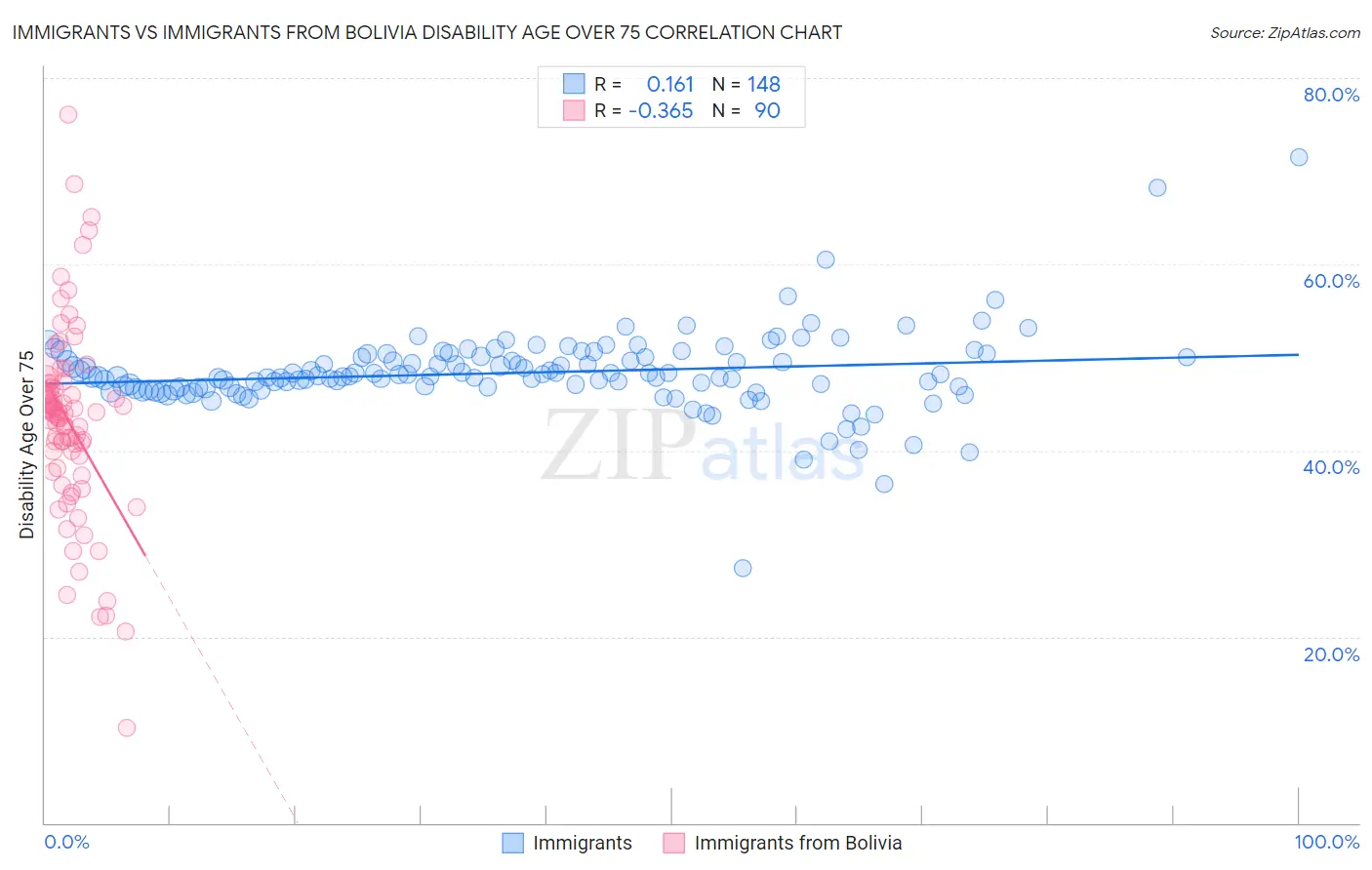 Immigrants vs Immigrants from Bolivia Disability Age Over 75