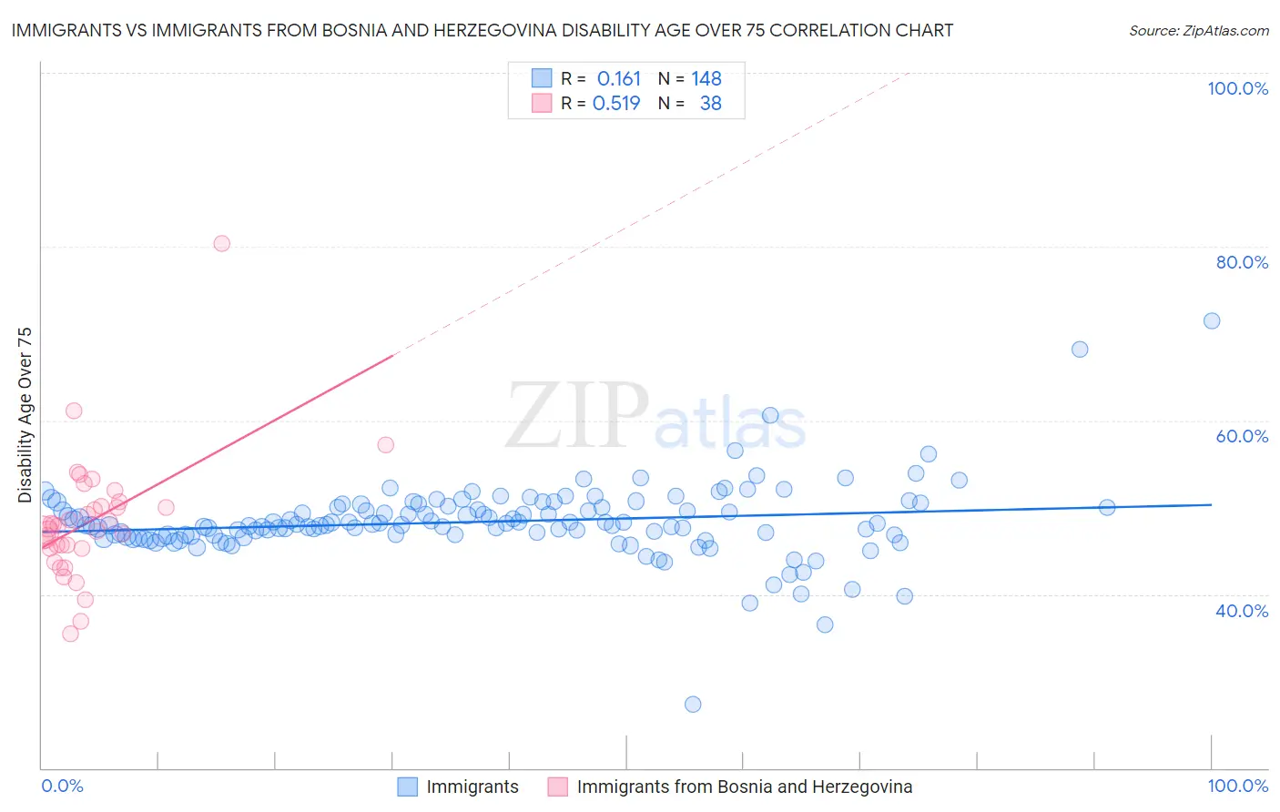 Immigrants vs Immigrants from Bosnia and Herzegovina Disability Age Over 75