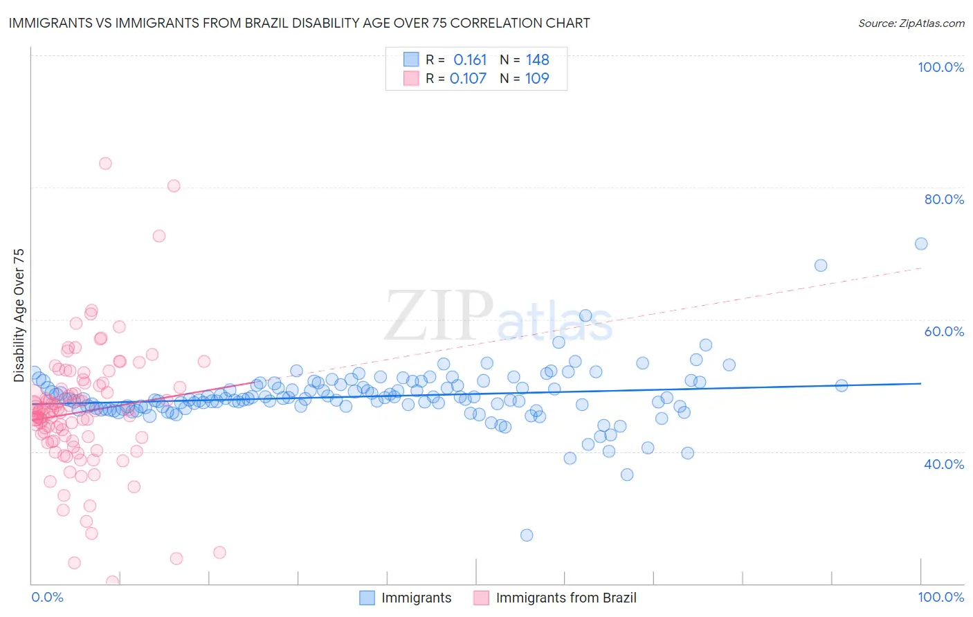 Immigrants vs Immigrants from Brazil Disability Age Over 75
