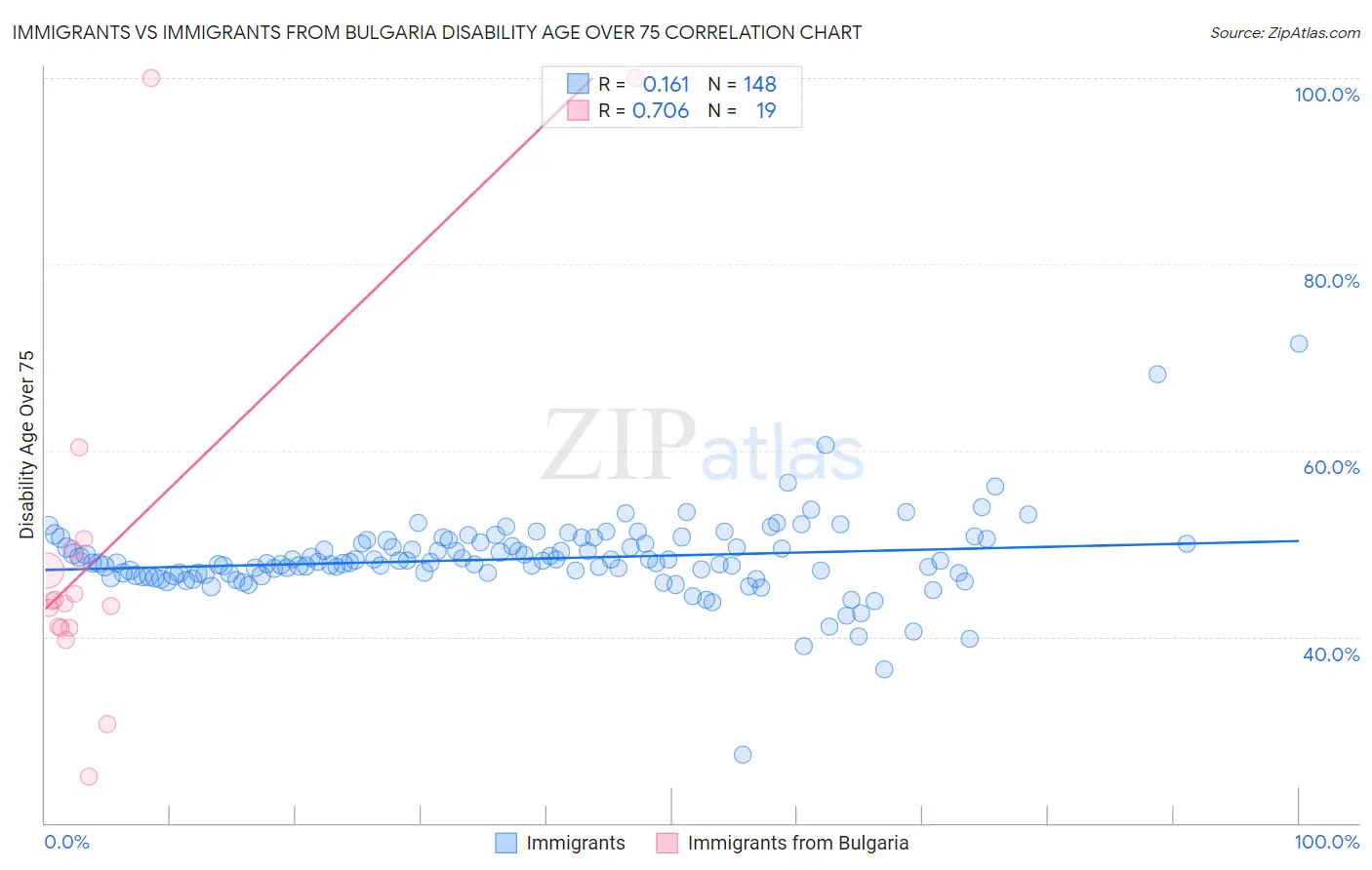 Immigrants vs Immigrants from Bulgaria Disability Age Over 75