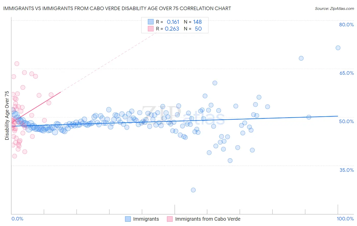 Immigrants vs Immigrants from Cabo Verde Disability Age Over 75