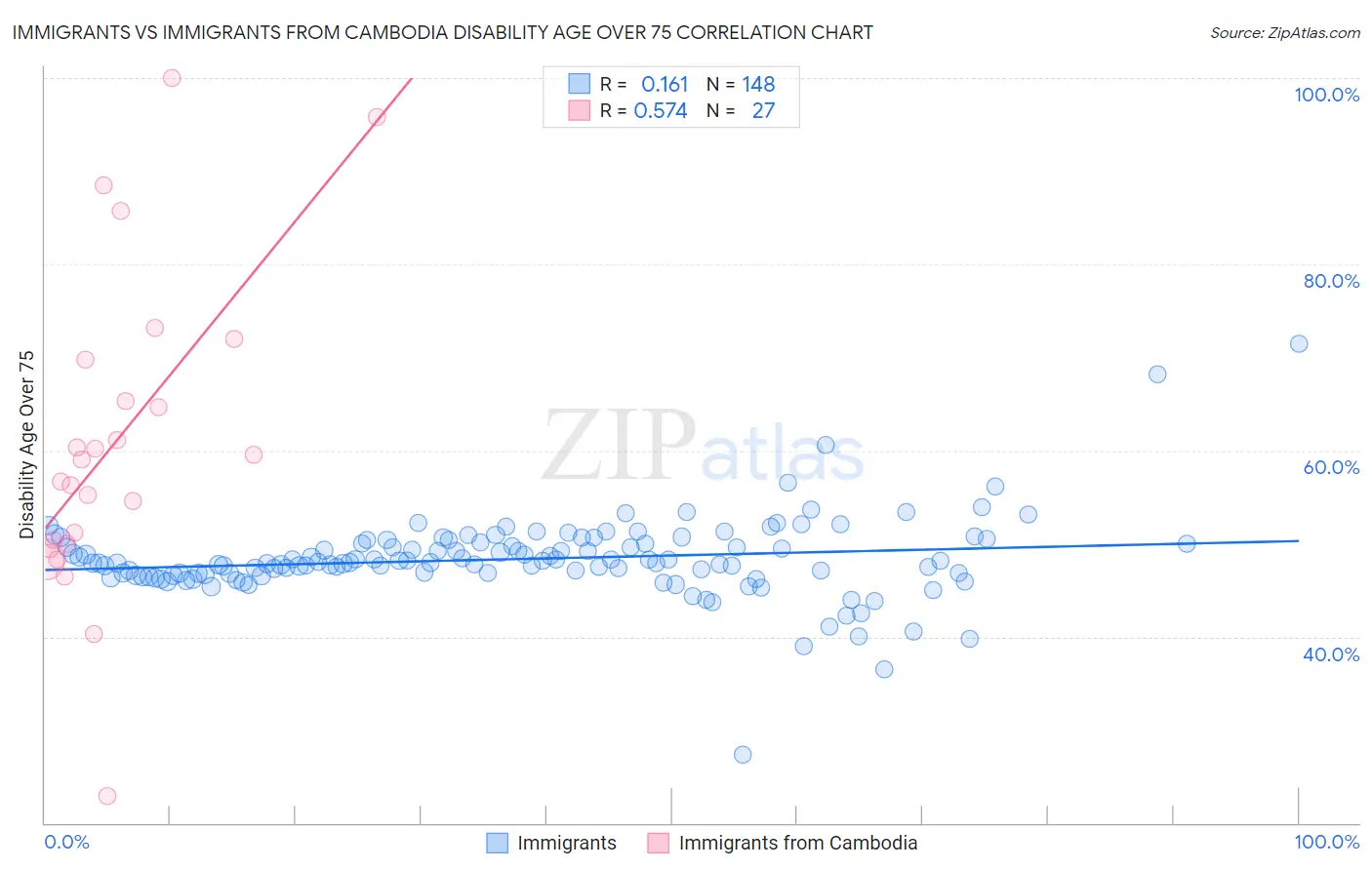 Immigrants vs Immigrants from Cambodia Disability Age Over 75