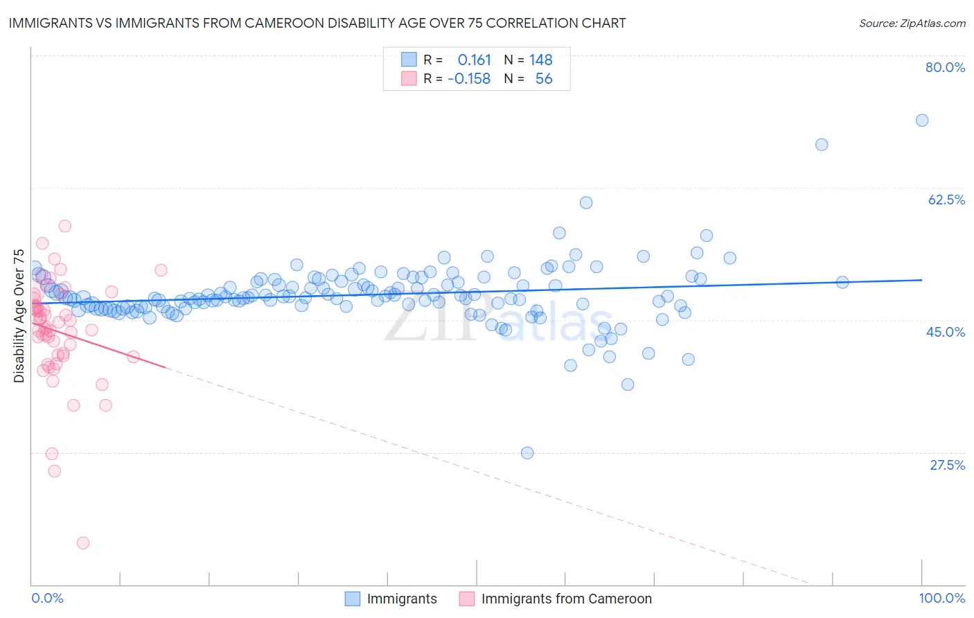 Immigrants vs Immigrants from Cameroon Disability Age Over 75