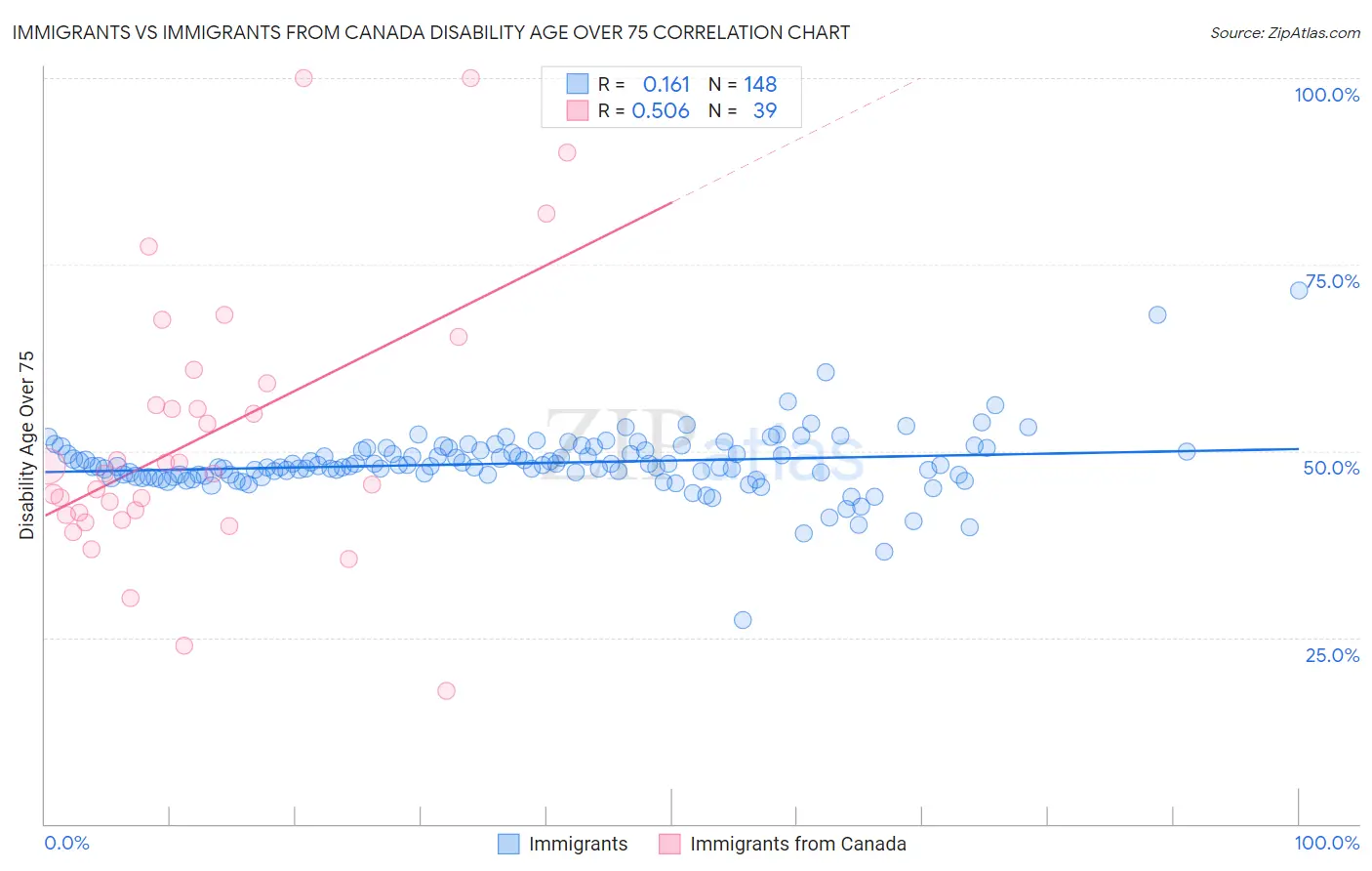 Immigrants vs Immigrants from Canada Disability Age Over 75