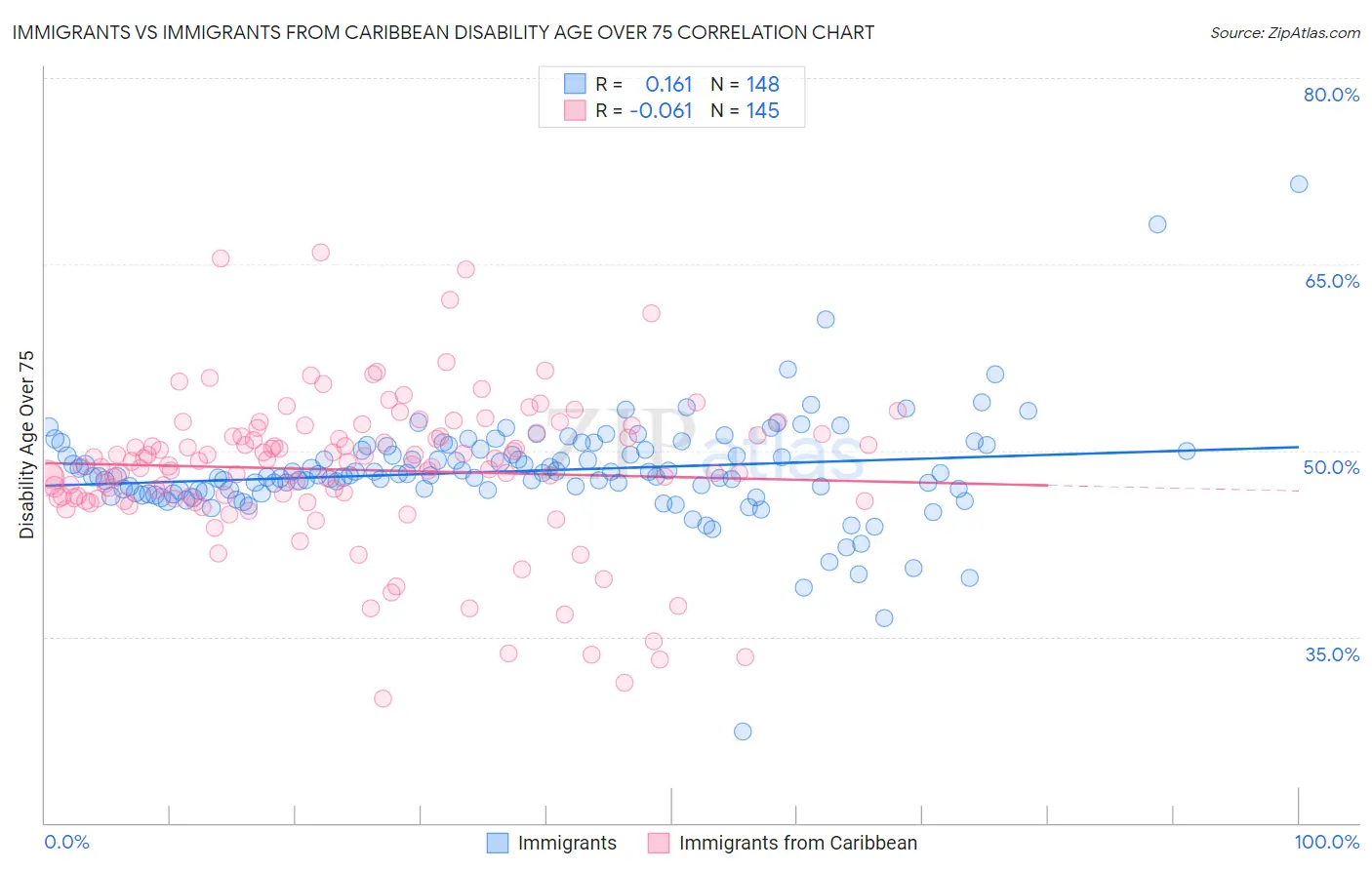 Immigrants vs Immigrants from Caribbean Disability Age Over 75