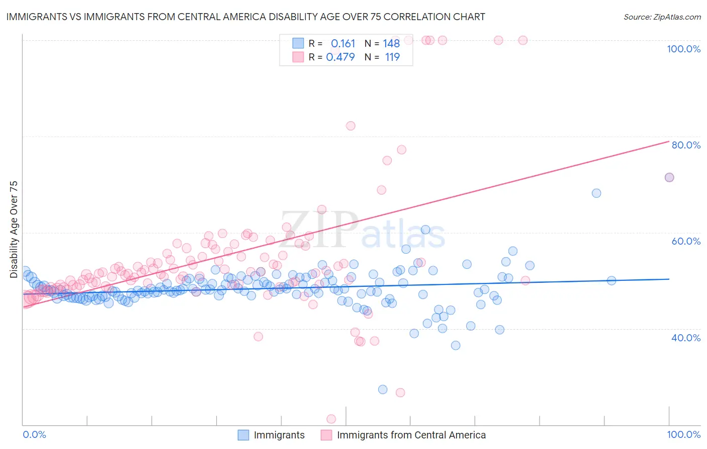 Immigrants vs Immigrants from Central America Disability Age Over 75