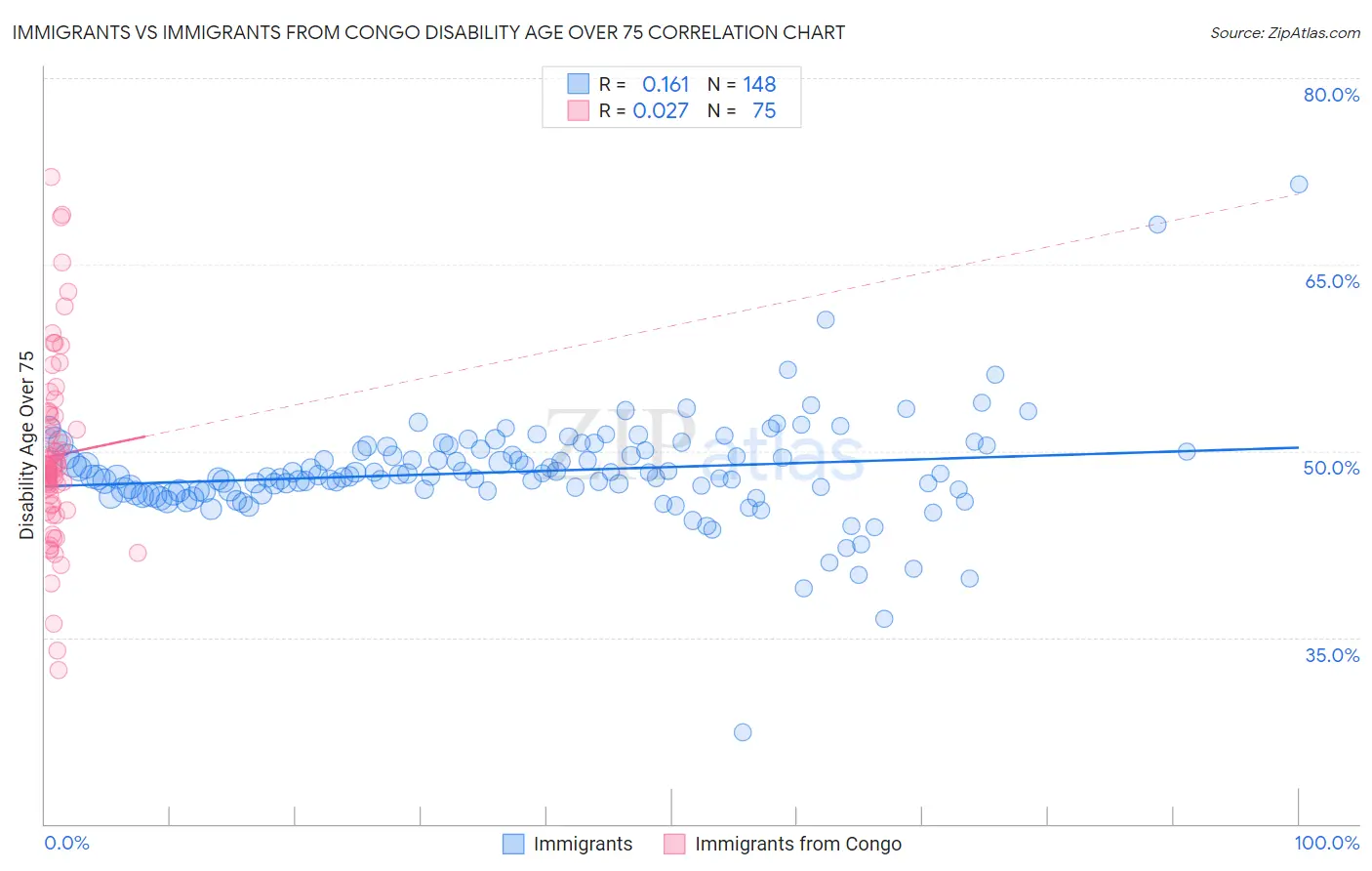 Immigrants vs Immigrants from Congo Disability Age Over 75