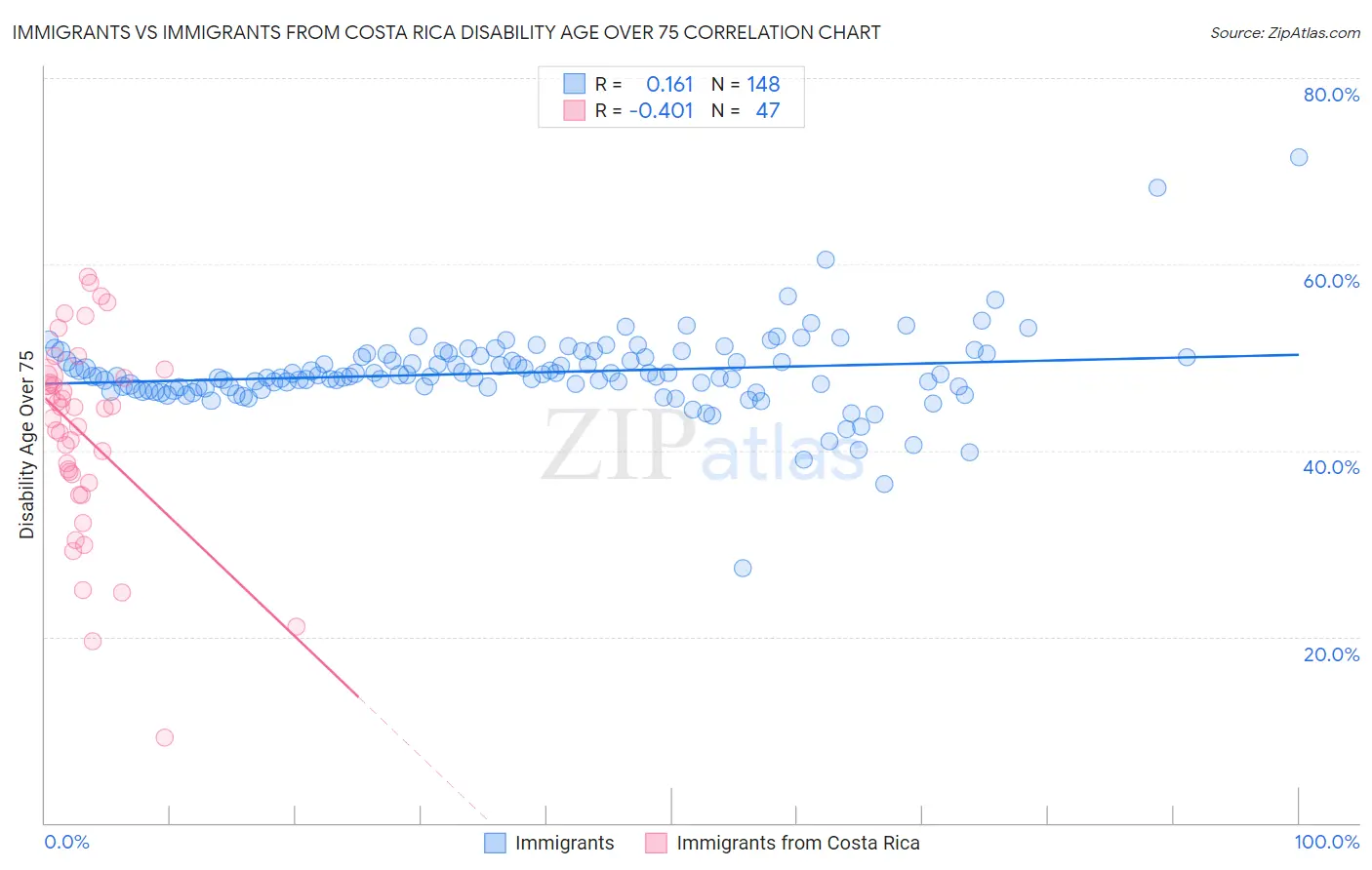 Immigrants vs Immigrants from Costa Rica Disability Age Over 75