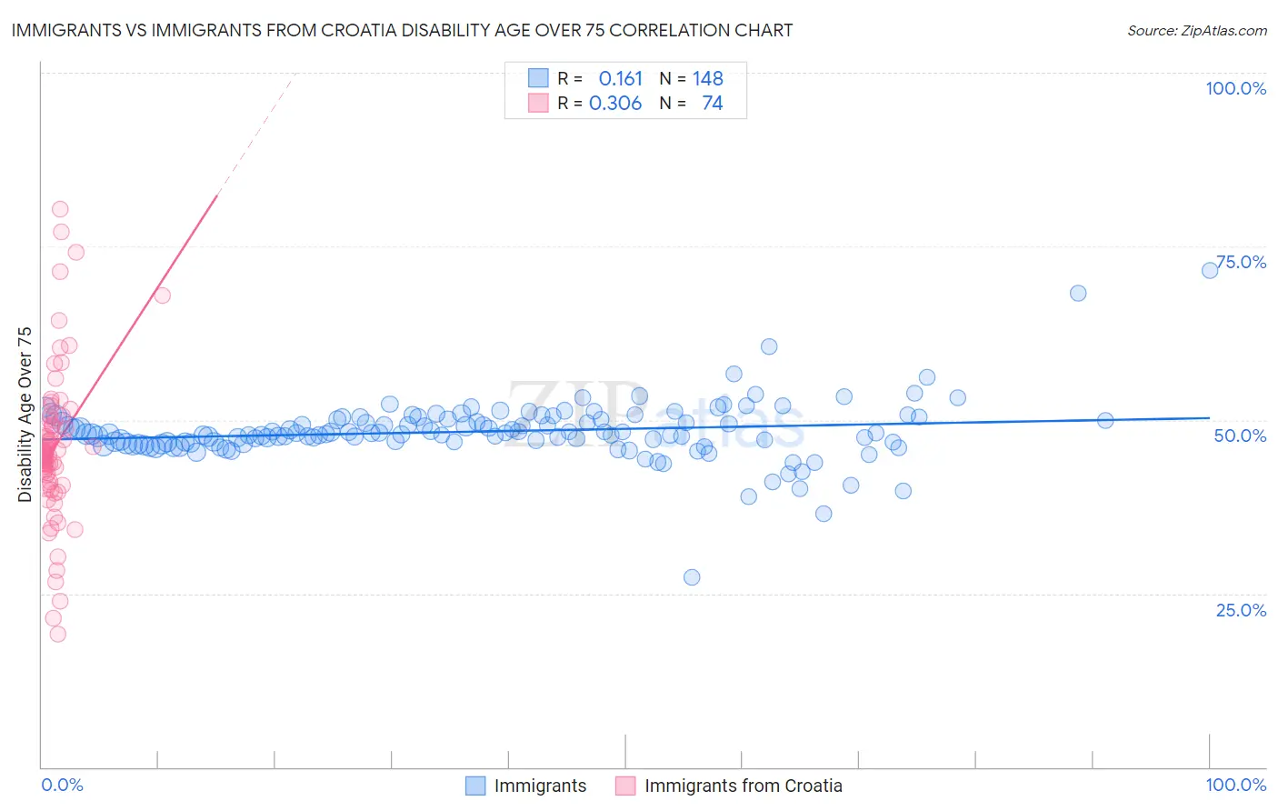 Immigrants vs Immigrants from Croatia Disability Age Over 75