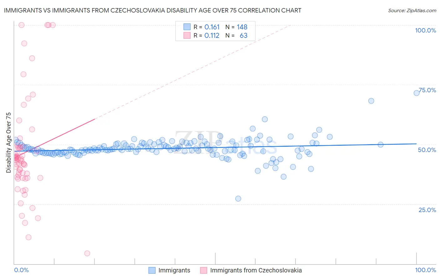 Immigrants vs Immigrants from Czechoslovakia Disability Age Over 75