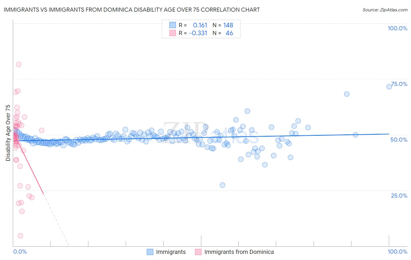 Immigrants vs Immigrants from Dominica Disability Age Over 75