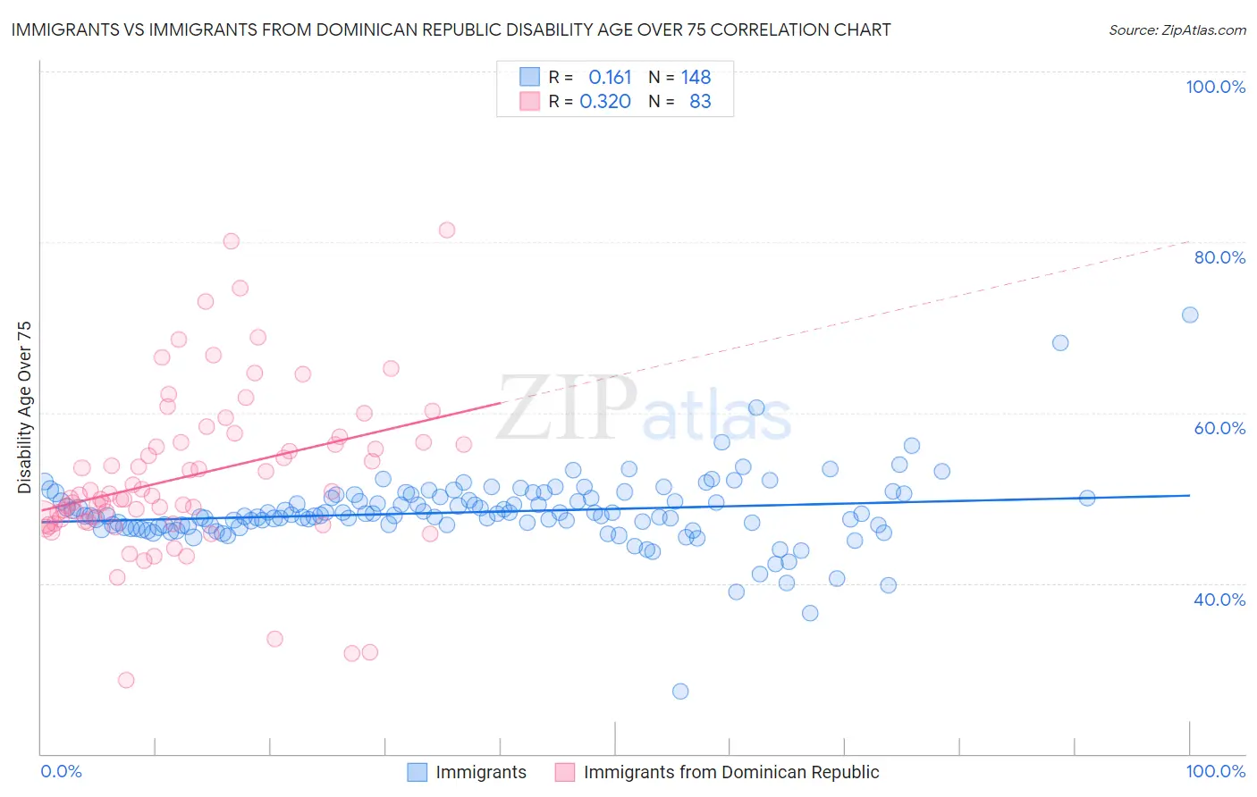 Immigrants vs Immigrants from Dominican Republic Disability Age Over 75