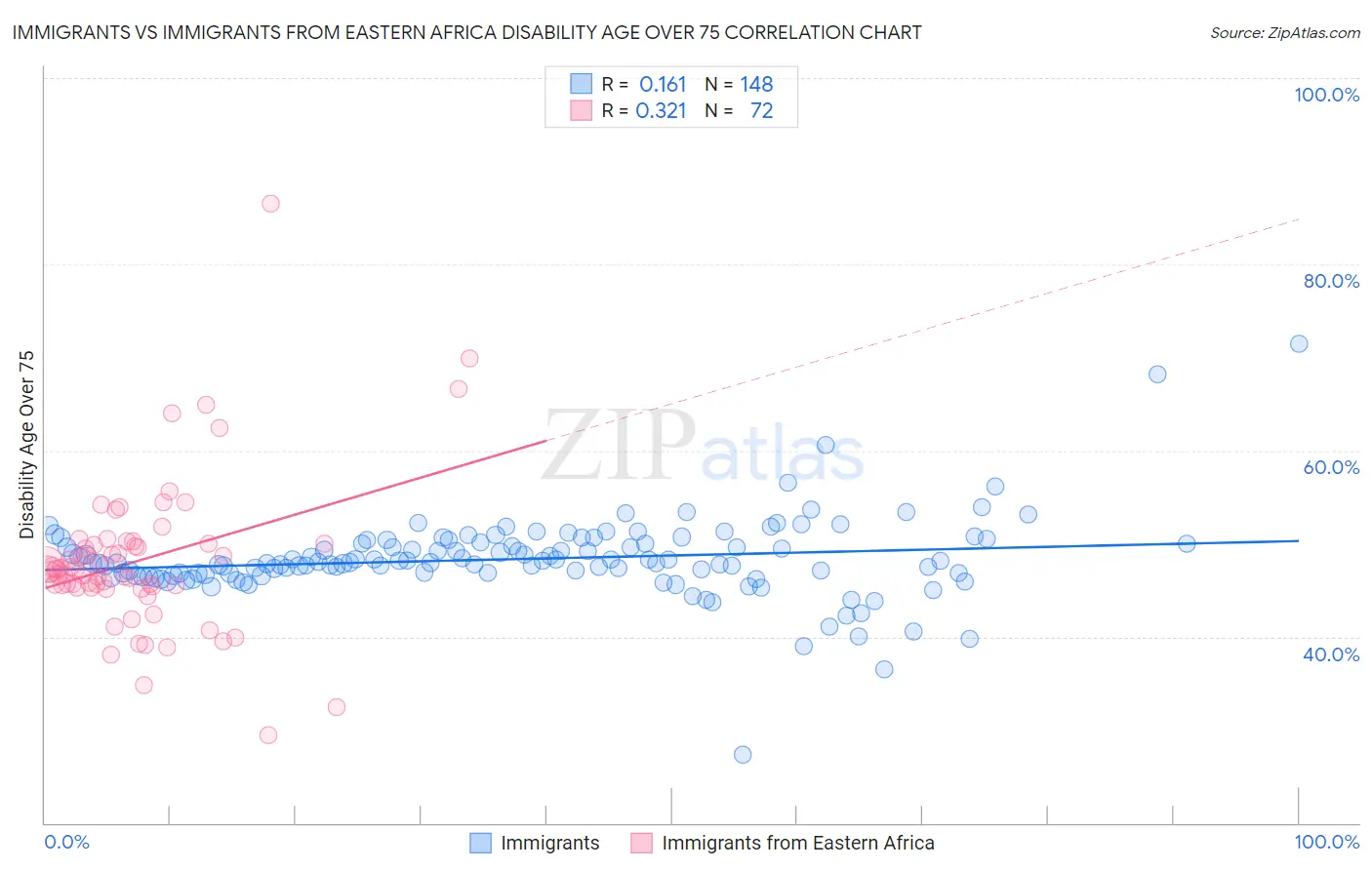 Immigrants vs Immigrants from Eastern Africa Disability Age Over 75