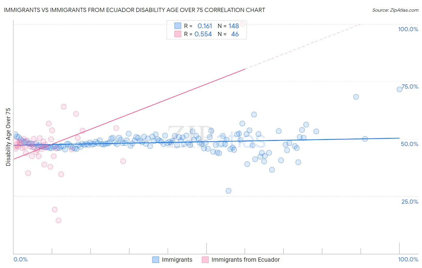 Immigrants vs Immigrants from Ecuador Disability Age Over 75