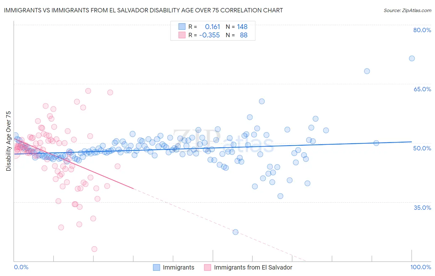 Immigrants vs Immigrants from El Salvador Disability Age Over 75