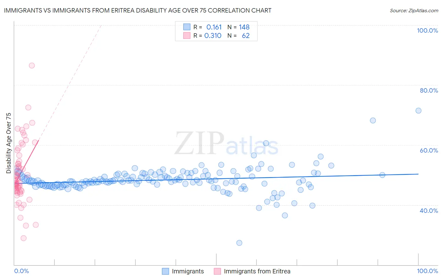 Immigrants vs Immigrants from Eritrea Disability Age Over 75