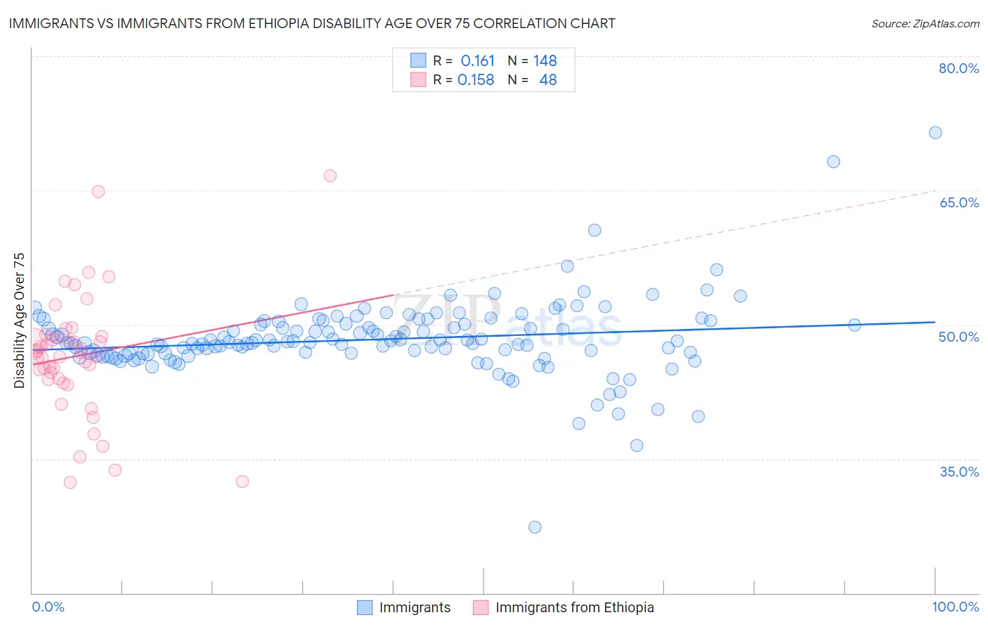 Immigrants vs Immigrants from Ethiopia Disability Age Over 75