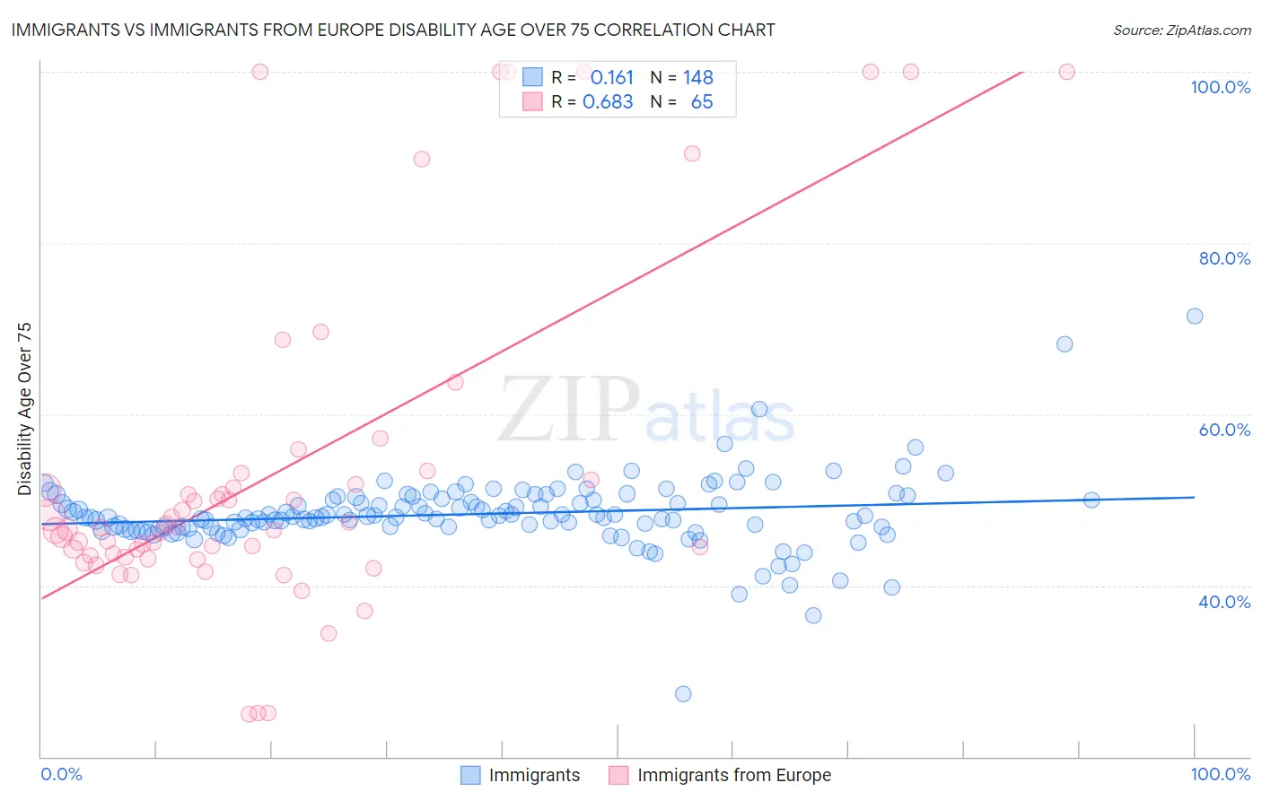 Immigrants vs Immigrants from Europe Disability Age Over 75