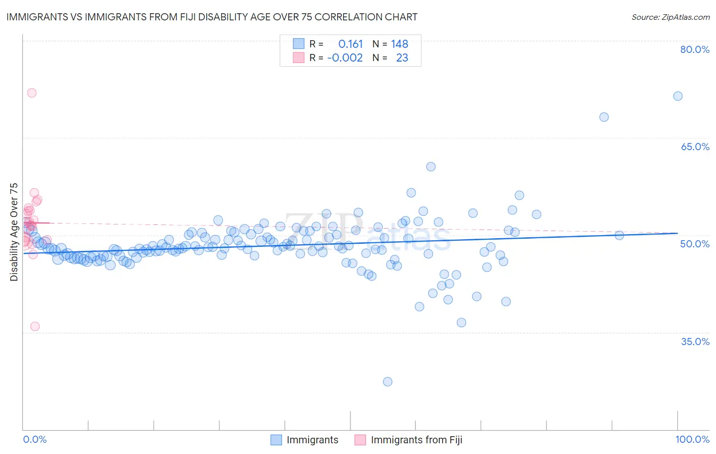 Immigrants vs Immigrants from Fiji Disability Age Over 75