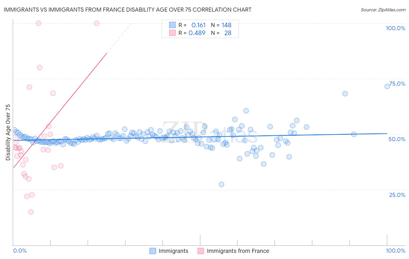 Immigrants vs Immigrants from France Disability Age Over 75