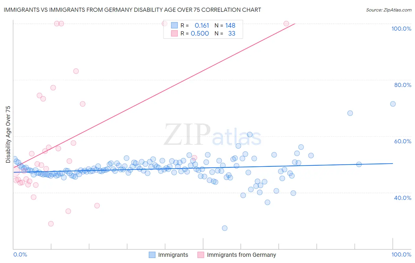 Immigrants vs Immigrants from Germany Disability Age Over 75