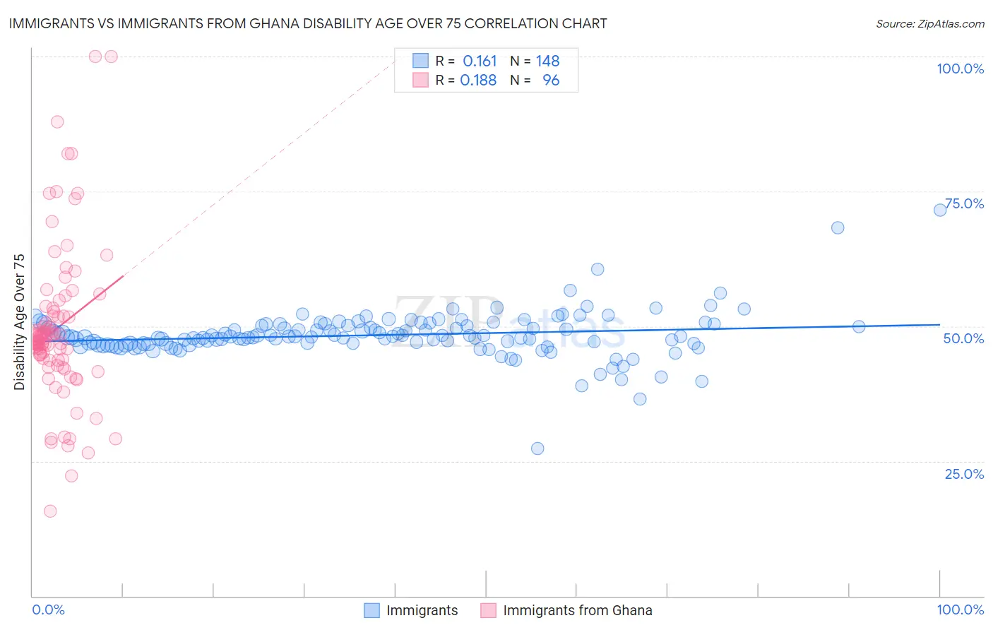 Immigrants vs Immigrants from Ghana Disability Age Over 75