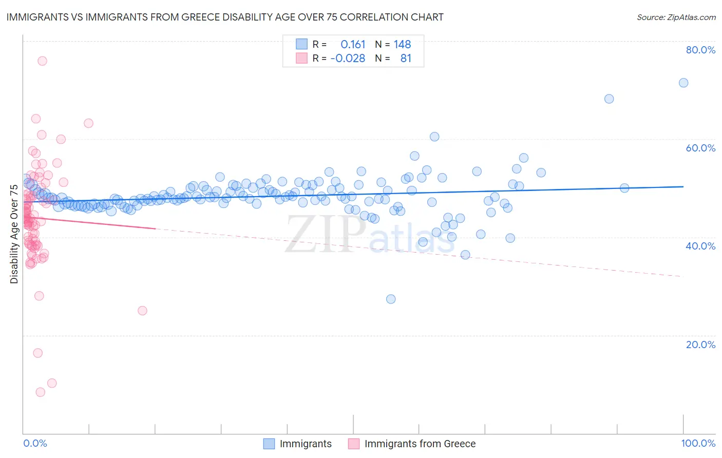 Immigrants vs Immigrants from Greece Disability Age Over 75