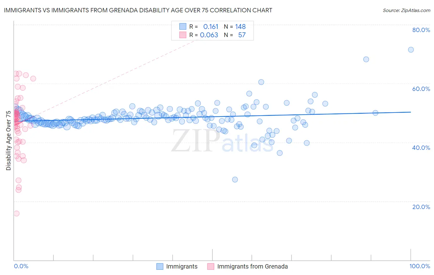 Immigrants vs Immigrants from Grenada Disability Age Over 75