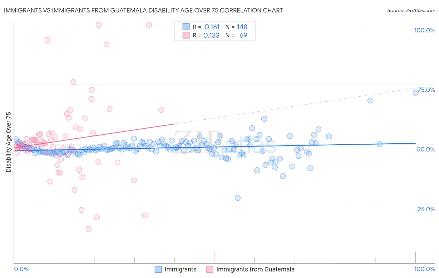 Immigrants vs Immigrants from Guatemala Disability Age Over 75