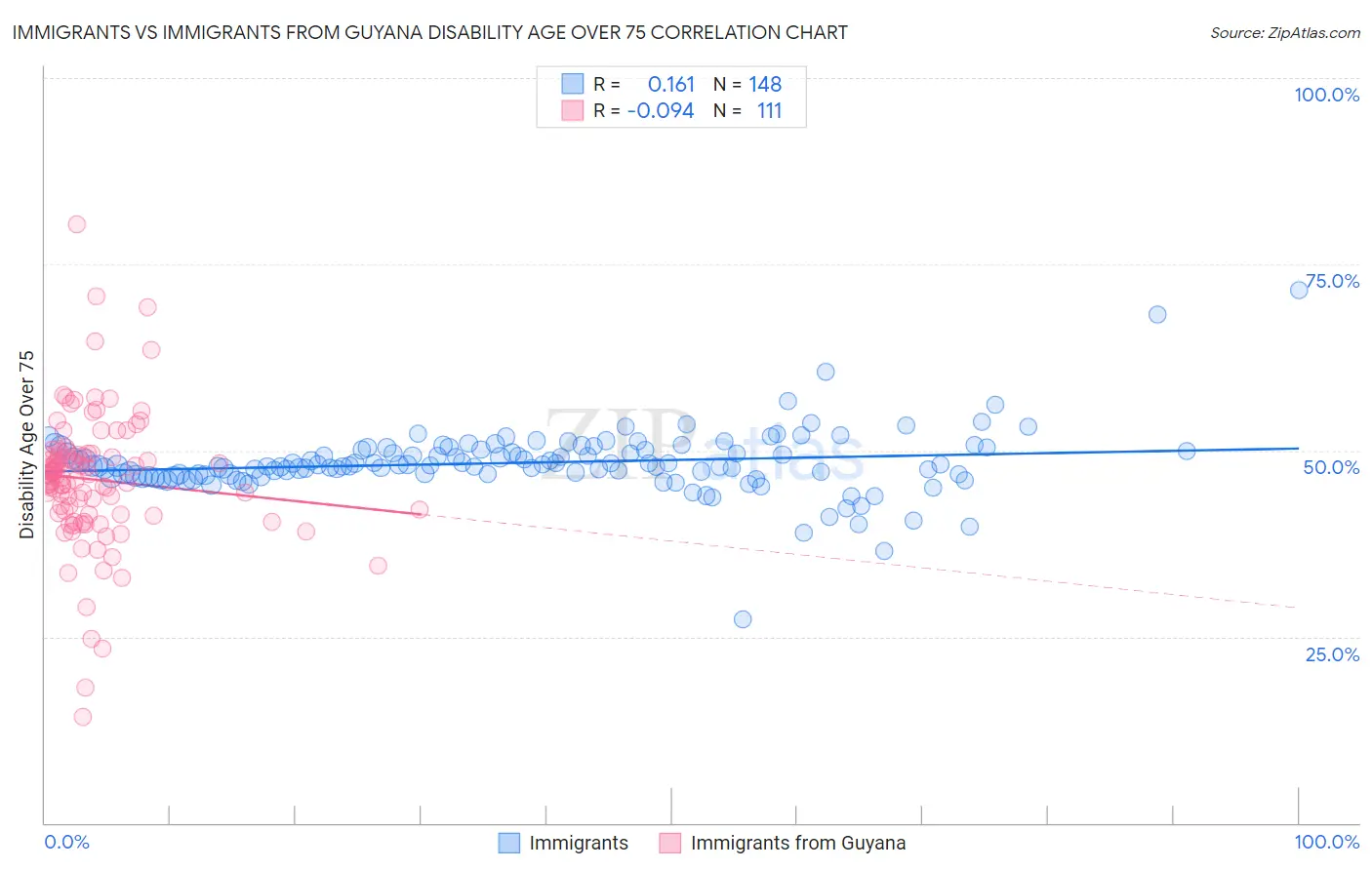 Immigrants vs Immigrants from Guyana Disability Age Over 75