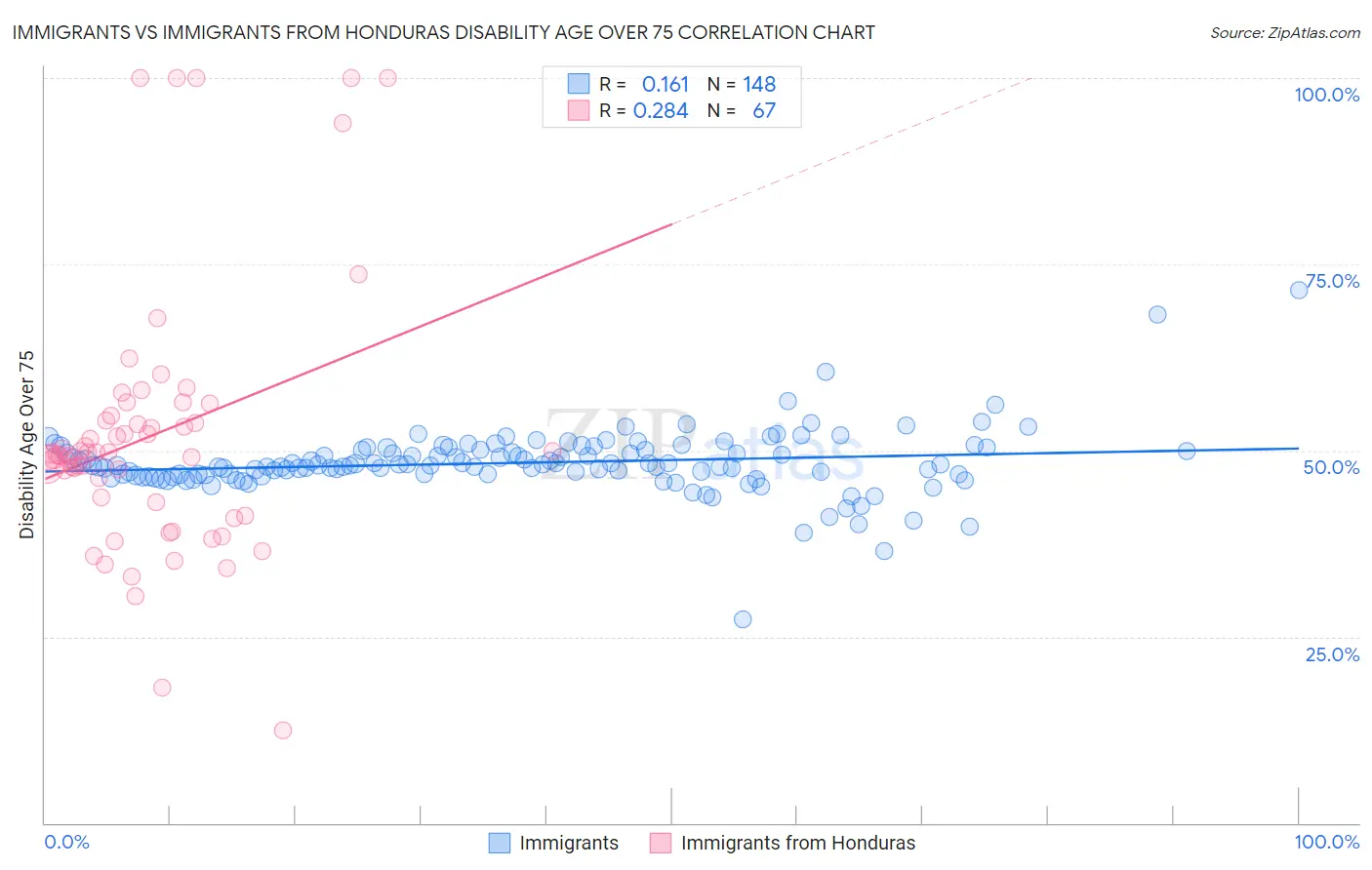 Immigrants vs Immigrants from Honduras Disability Age Over 75