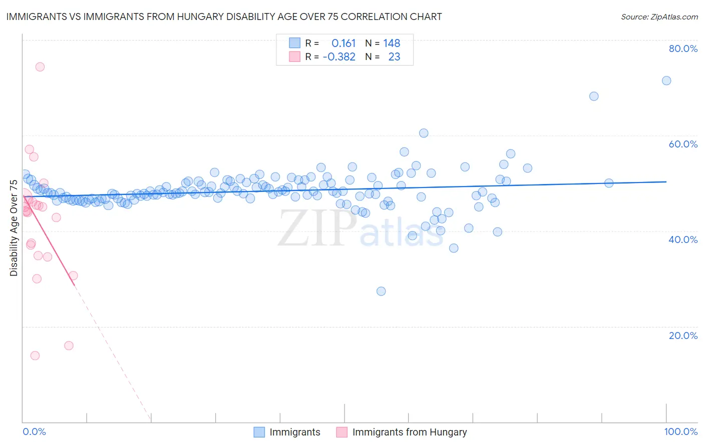 Immigrants vs Immigrants from Hungary Disability Age Over 75