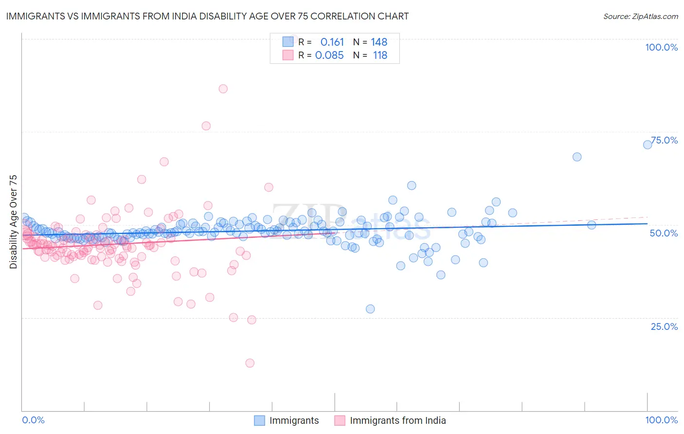 Immigrants vs Immigrants from India Disability Age Over 75