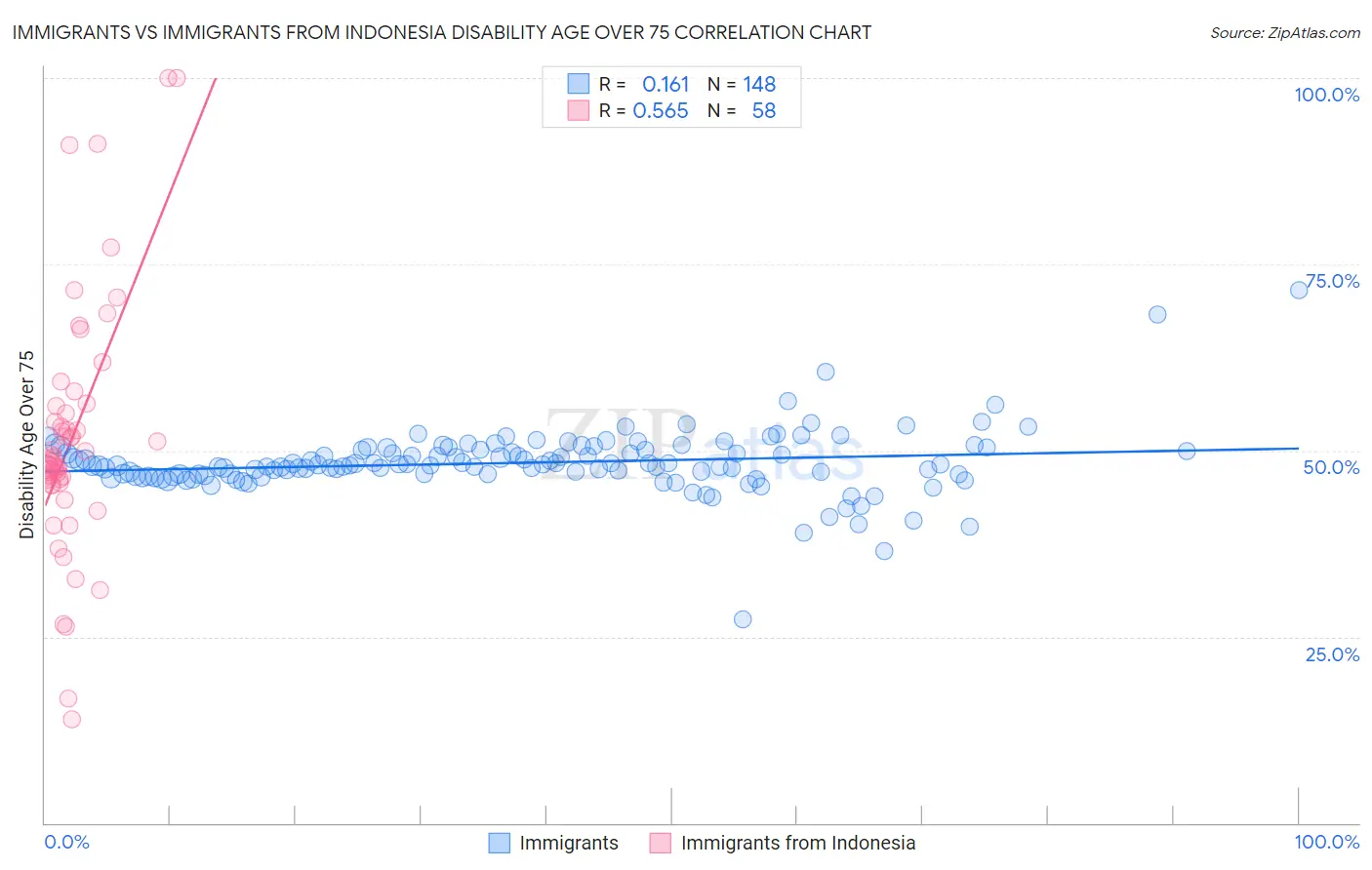 Immigrants vs Immigrants from Indonesia Disability Age Over 75