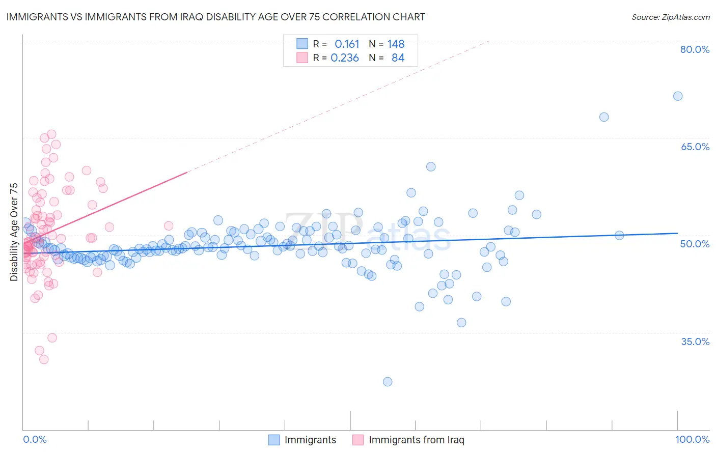 Immigrants vs Immigrants from Iraq Disability Age Over 75