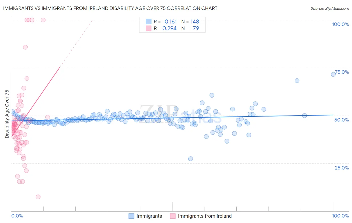 Immigrants vs Immigrants from Ireland Disability Age Over 75