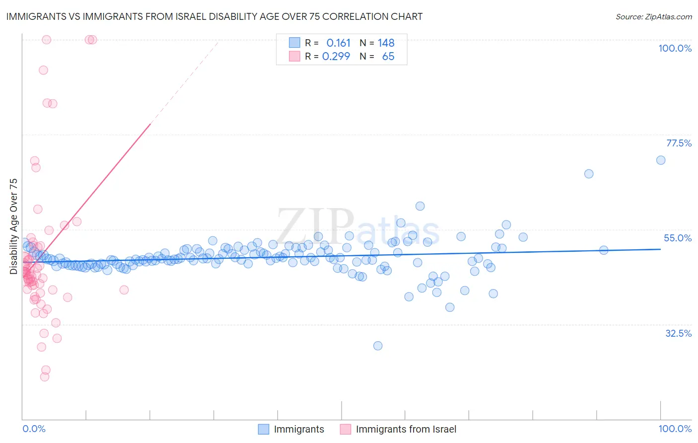 Immigrants vs Immigrants from Israel Disability Age Over 75