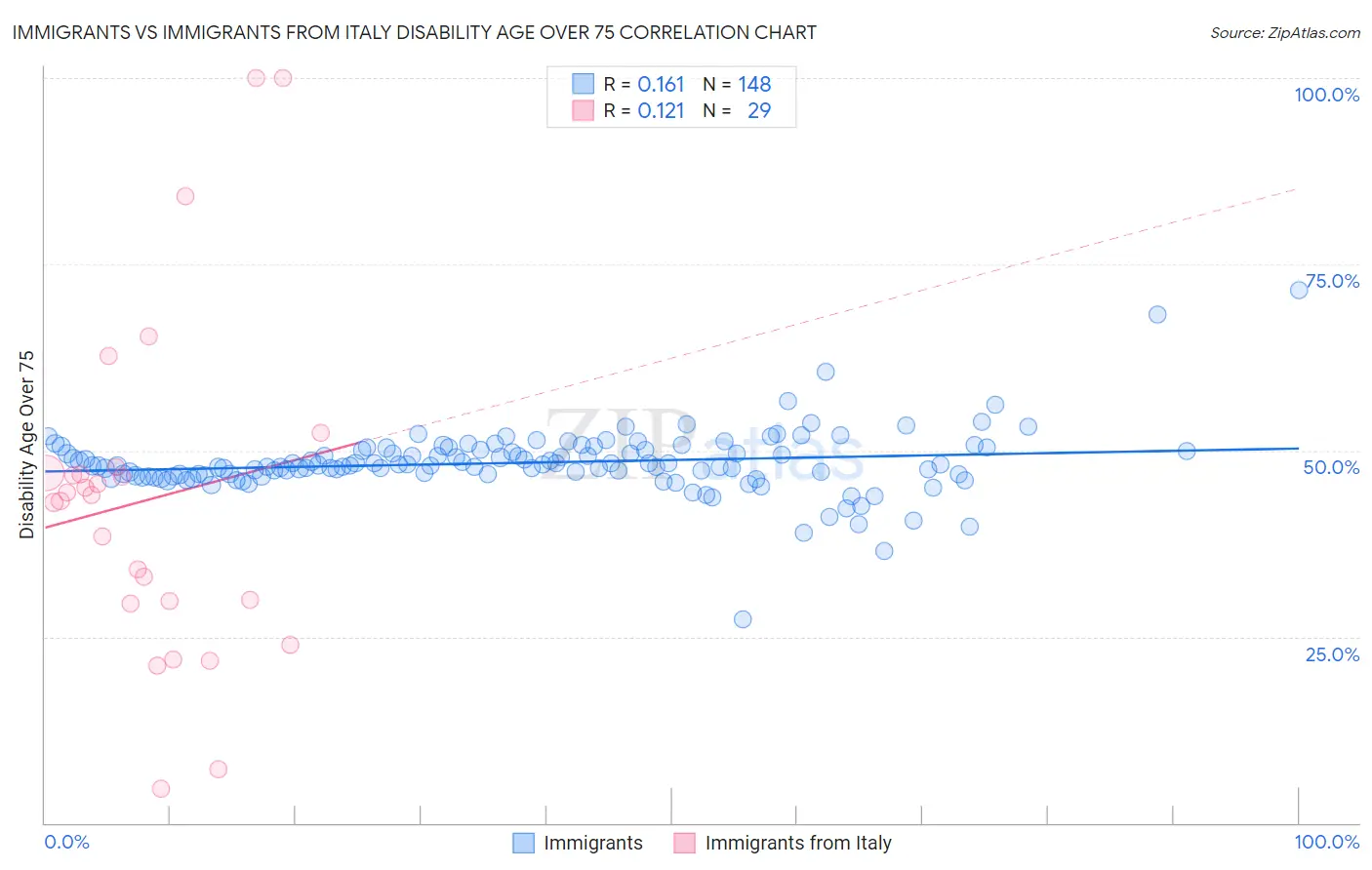 Immigrants vs Immigrants from Italy Disability Age Over 75