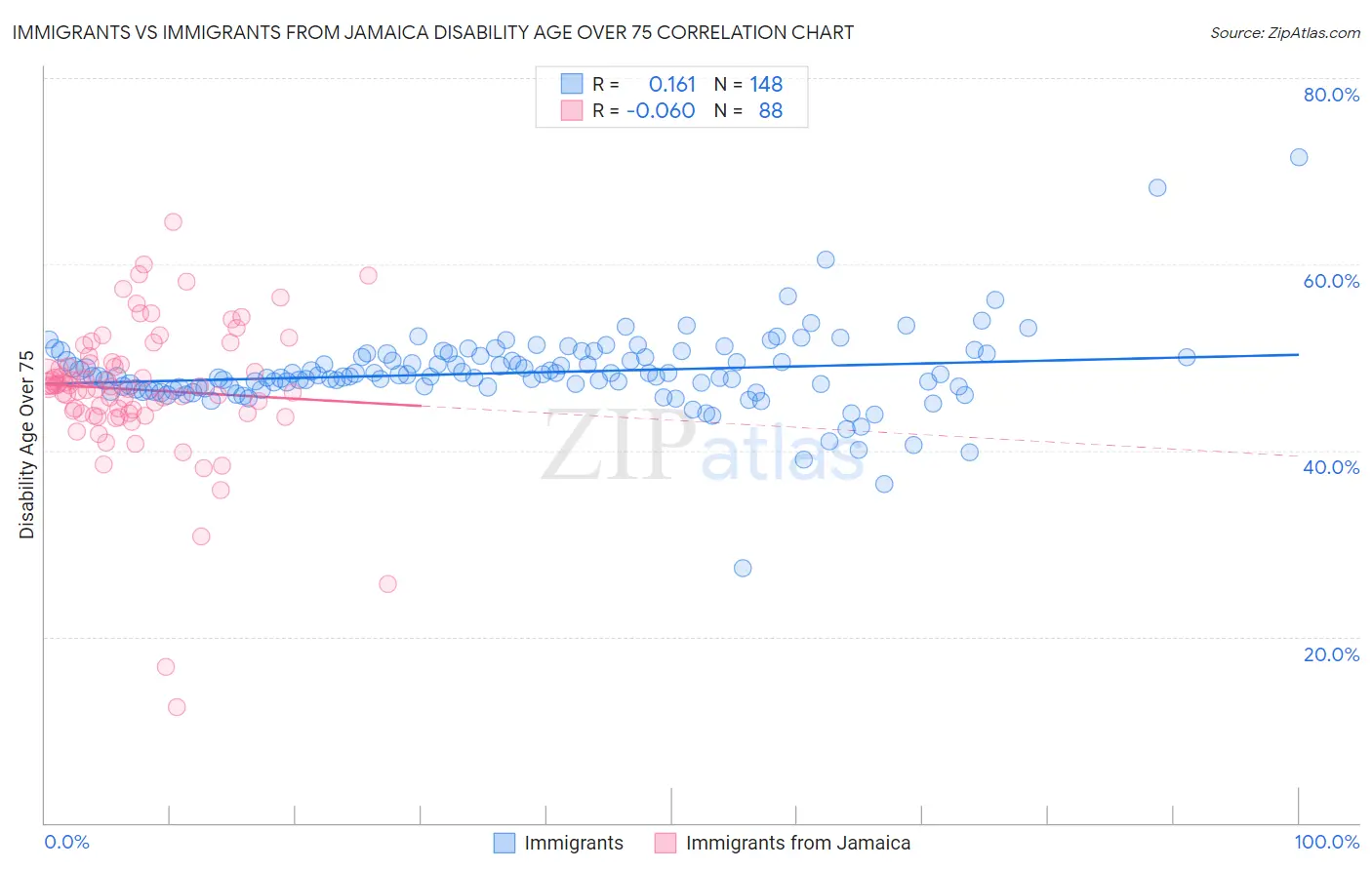 Immigrants vs Immigrants from Jamaica Disability Age Over 75