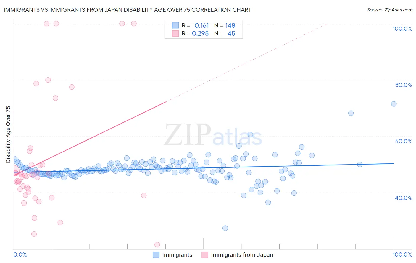 Immigrants vs Immigrants from Japan Disability Age Over 75