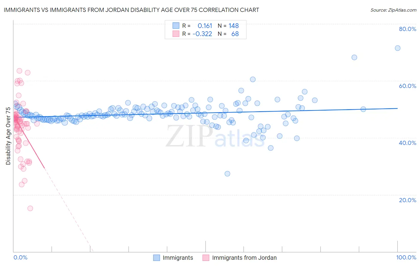 Immigrants vs Immigrants from Jordan Disability Age Over 75