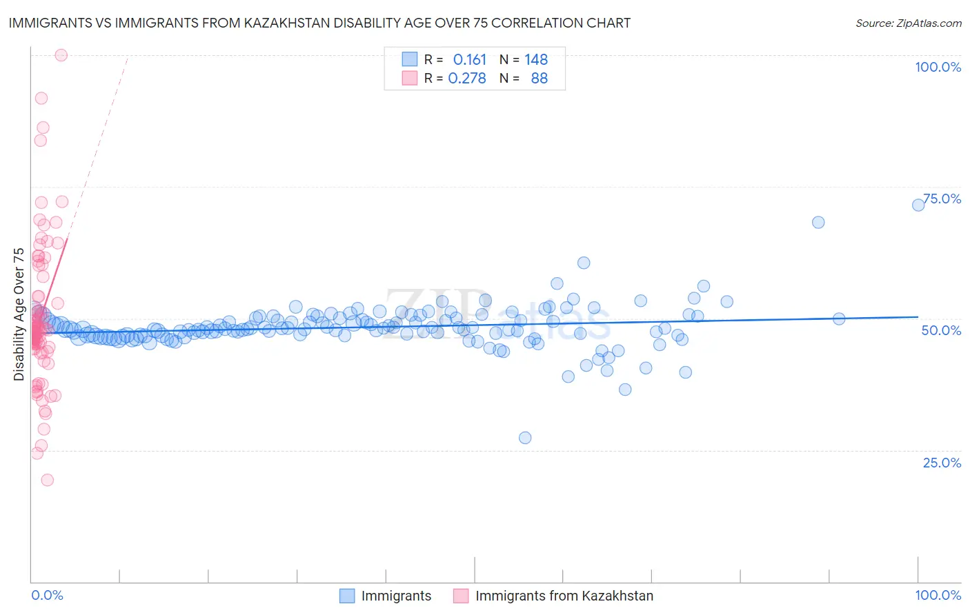 Immigrants vs Immigrants from Kazakhstan Disability Age Over 75