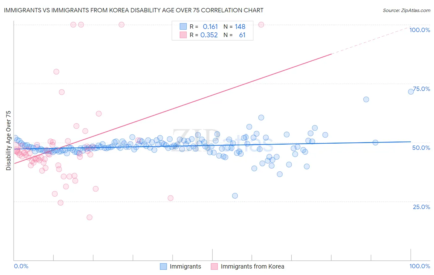 Immigrants vs Immigrants from Korea Disability Age Over 75
